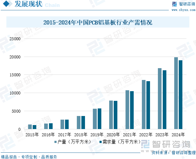 趋势研判！2025年中国PCB铝基板行业相关政策、发展现状、竞争格局及发展趋势：中国电子工业快速PCB铝基板市场稳步增长[图](图6)