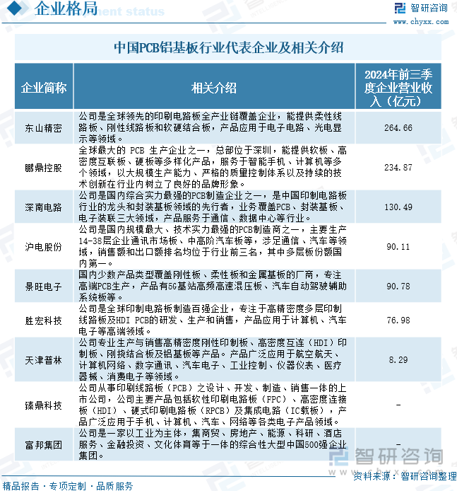 趋势研判！2025年中国PCB铝基板行业相关政策、发展现状、竞争格局及发展趋势：中国电子工业快速PCB铝基板市场稳步增长[图](图8)