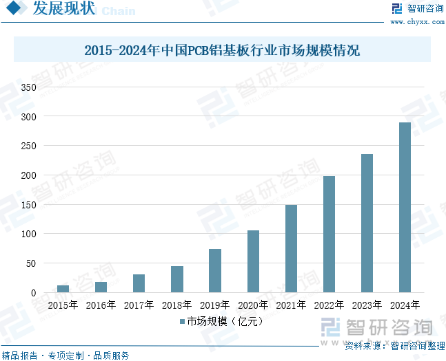 趋势研判！2025年中国PCB铝基板行业相关政策、发展现状、竞争格局及发展趋势：中国电子工业快速PCB铝基板市场稳步增长[图](图7)