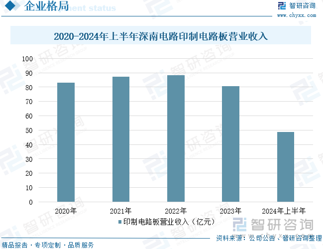 趋势研判！2025年中国PCB铝基板行业相关政策、发展现状、竞争格局及发展趋势：中国电子工业快速PCB铝基板市场稳步增长[图](图10)