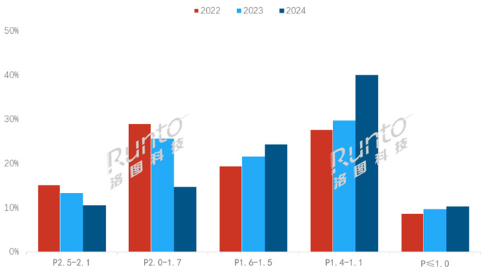 年报2024年中国小间距LED显示屏市场出货面积涨但金额跌；COB产品市场均价大降375%(图3)