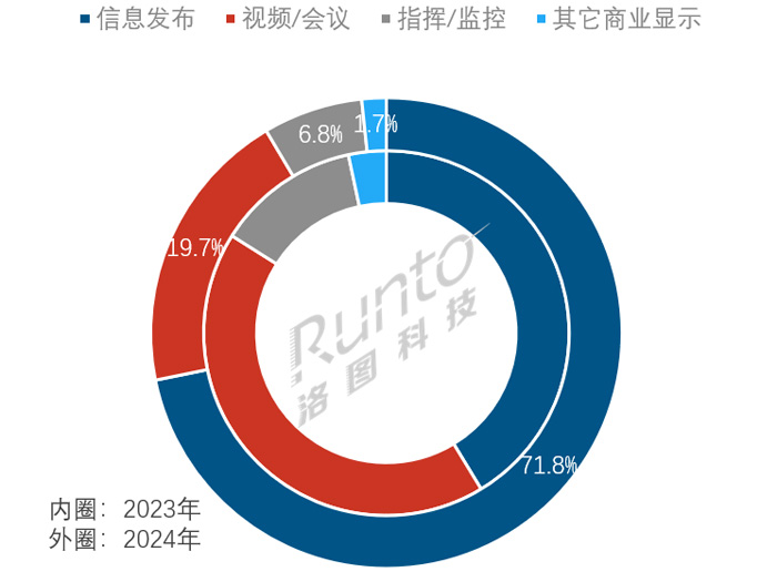 年报2024年中国小间距LED显示屏市场出货面积涨但金额跌；COB产品市场均价大降375%(图4)