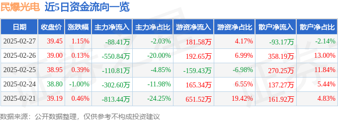 股票行情快报：民爆光电（301362）2月27日主力资金净卖出8841万元(图1)