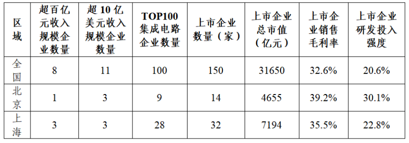 北京10家半导体独角兽(图2)