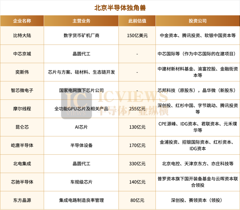 北京10家半导体独角兽(图1)