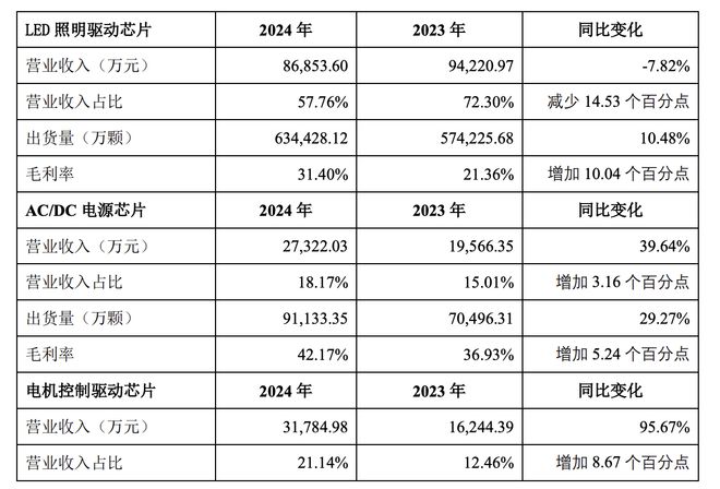 晶丰明源2024年归母净利减亏六成价格竞争致LED芯片收入下降(图2)