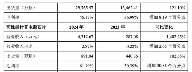 晶丰明源2024年归母净利减亏六成价格竞争致LED芯片收入下降(图3)