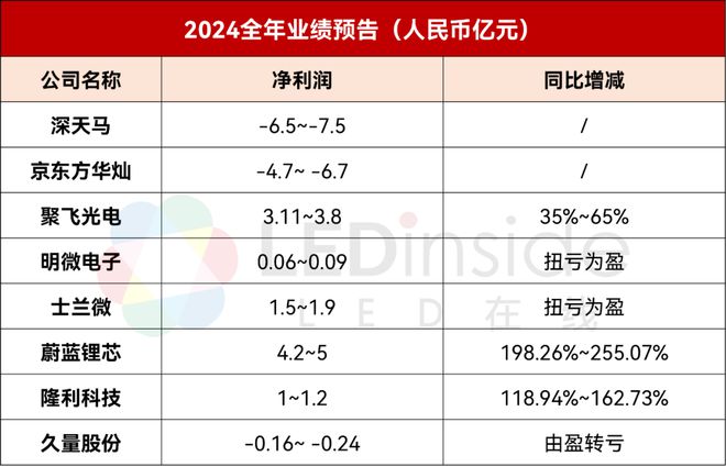 京东方华灿聚飞天马等8家LED相关企业2024年业绩预告一览(图1)