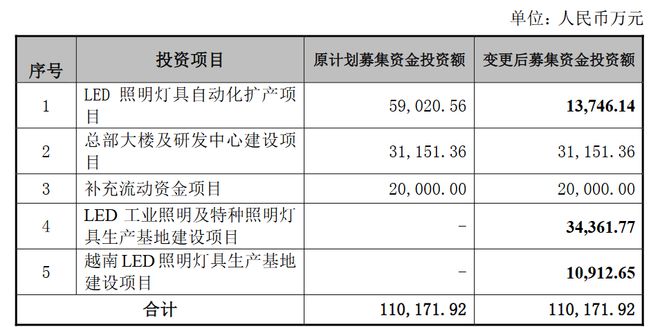 民爆光电大手笔增资加速驶向LED照明快车道(图3)