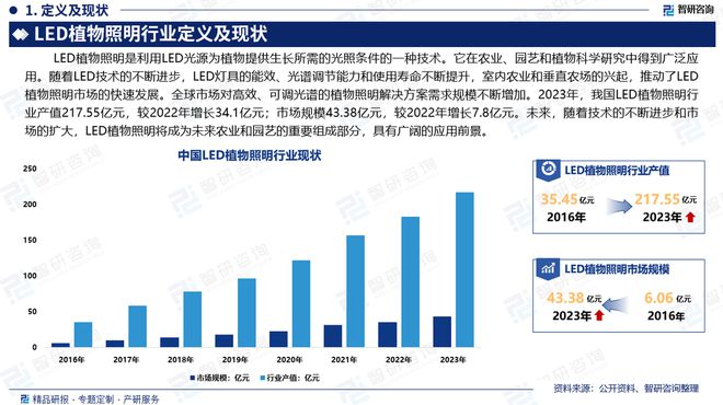 中国LED植物照明行业发展现状调查、竞争格局及投资策略研究报告(图2)