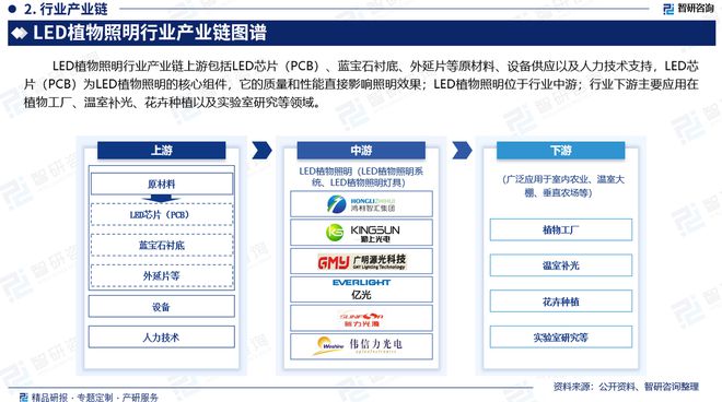 中国LED植物照明行业发展现状调查、竞争格局及投资策略研究报告(图3)