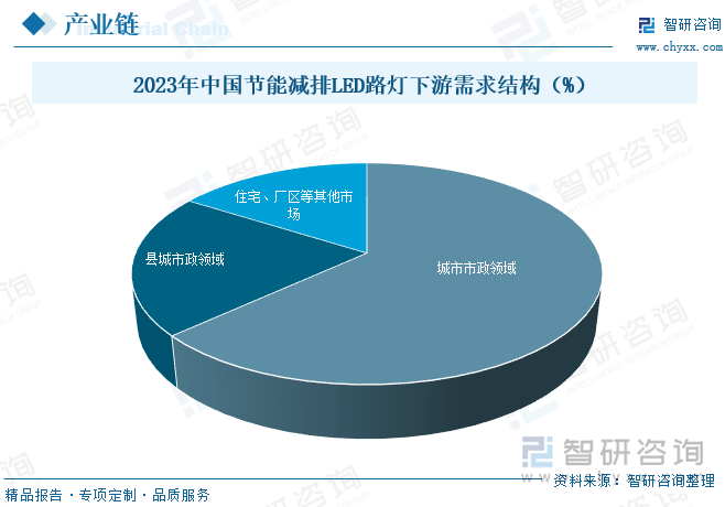 2025年中国节能减排LED路灯行业市场政策、产业链、市场现状、竞争格局及趋势研判：存量更换需求巨大[图](图4)