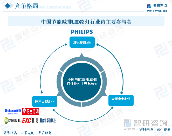 2025年中国节能减排LED路灯行业市场政策、产业链、市场现状、竞争格局及趋势研判：存量更换需求巨大[图](图7)