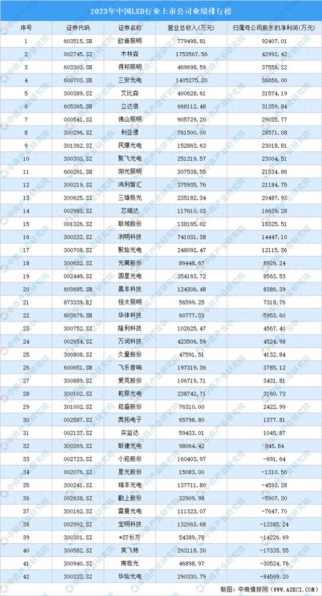 2023年中国LED行业上市公司业绩排行榜(图1)