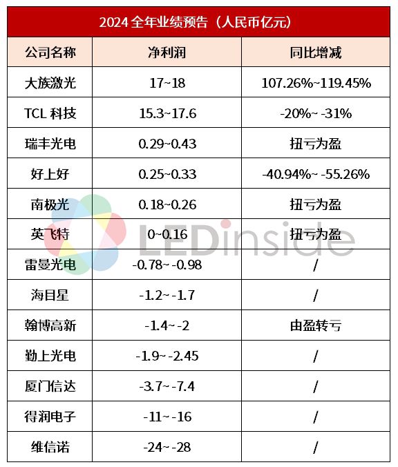 13家LED企公布2024年业绩预告(图1)