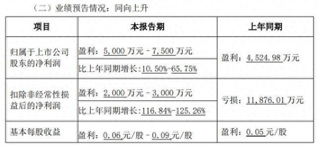 万润科技：预计2024年净利同增11%-66%！(图1)
