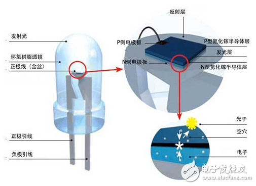LED和白光LED的工作原理详解(图1)