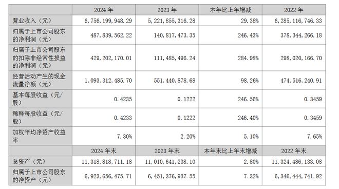 6756亿！4431亿！1504三家照企发布2024年度报告(图2)