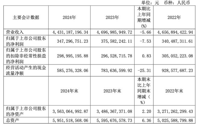 6756亿！4431亿！1504三家照企发布2024年度报告(图3)