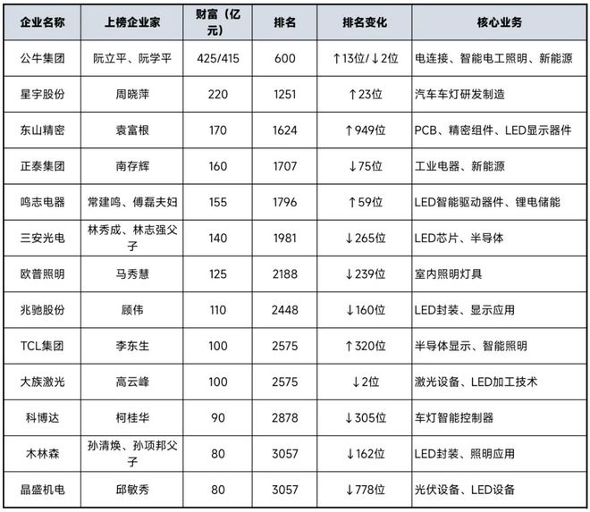 《2025胡润全球富豪榜》出炉！中国LED照明相关行业17位企业家上榜(图1)