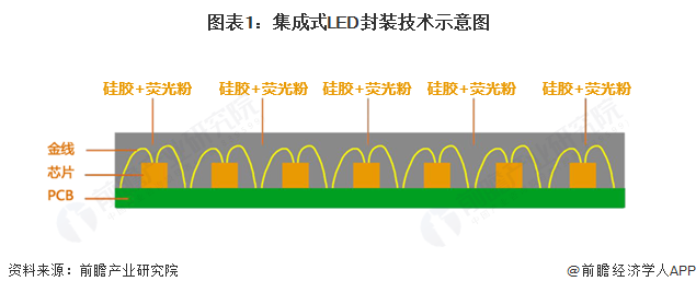 2024年全球及中国集成式LED封装专利器件行业发展现状分析全球市场规模近30亿元【组图】(图1)