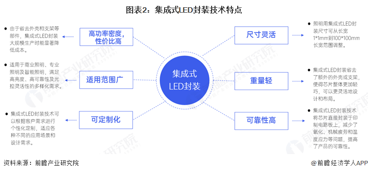 2024年全球及中国集成式LED封装专利器件行业发展现状分析全球市场规模近30亿元【组图】(图2)