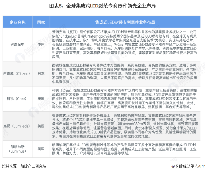 2024年全球及中国集成式LED封装专利器件行业发展现状分析全球市场规模近30亿元【组图】(图5)
