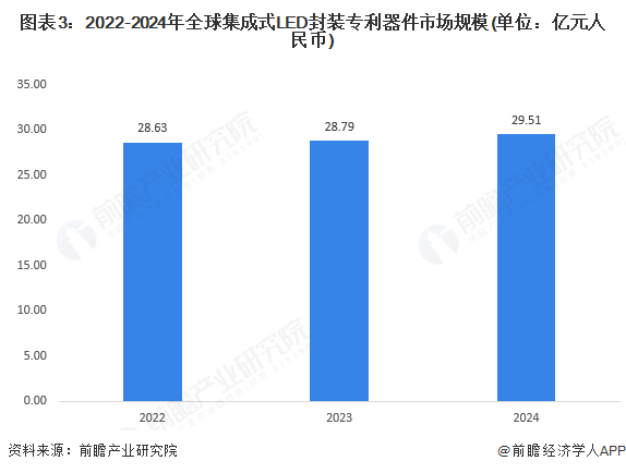 2024年全球及中国集成式LED封装专利器件行业发展现状分析全球市场规模近30亿元【组图】(图3)
