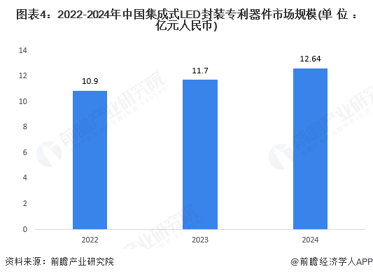 2024年全球及中国集成式LED封装专利器件行业发展现状分析全球市场规模近30亿元【组图】(图4)