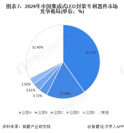 2024年全球及中国集成式LED封装专利器件行业发展现状分析全球市场规模近30亿元【组图】(图7)