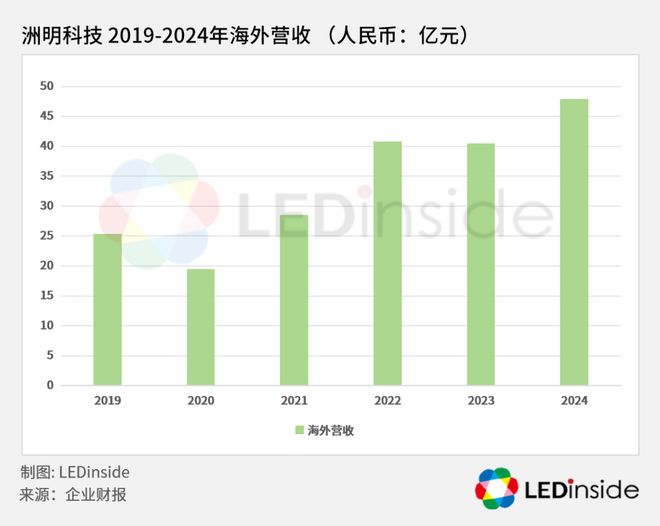 总营收第一洲明科技凭什么？(图2)