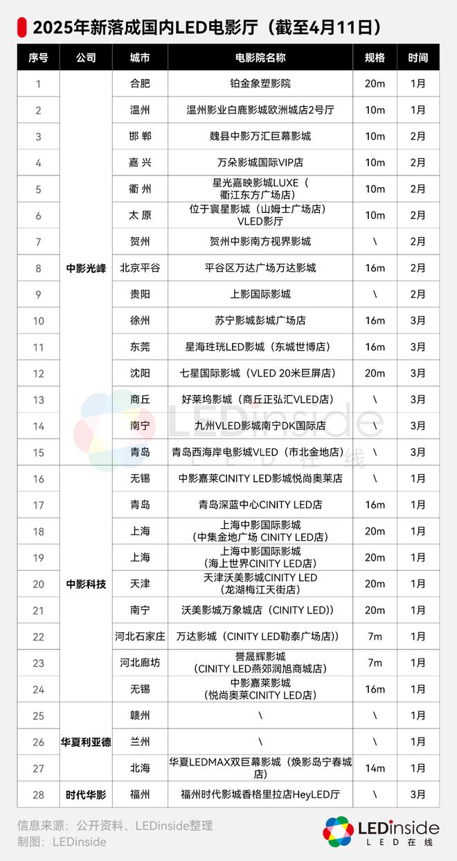 从内销到出口国产LED电影屏全方位发展(图3)