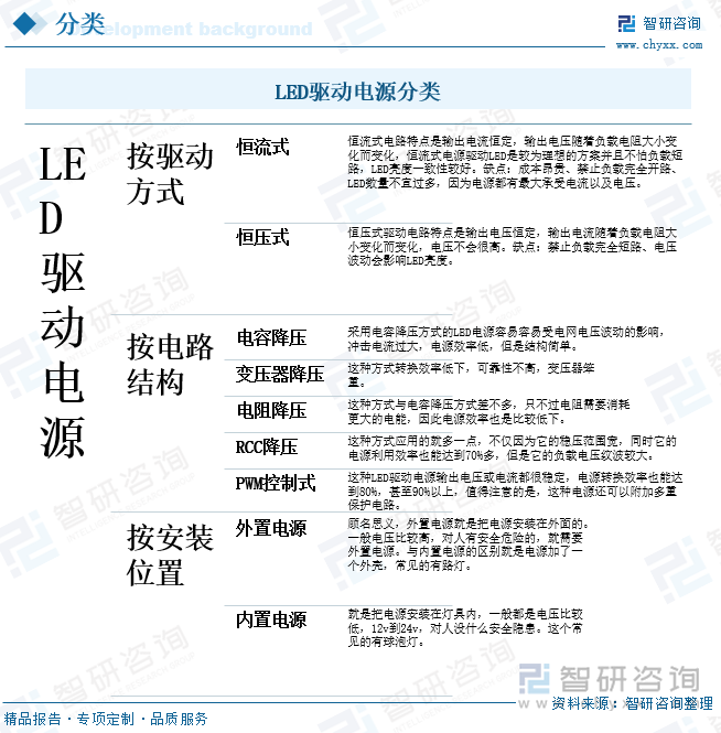研判2025！中国LED驱动电源行业产业链、发展现状、竞争格局及发展趋势分析：LED照明普及加速为驱动电源带来强劲动力[图](图1)
