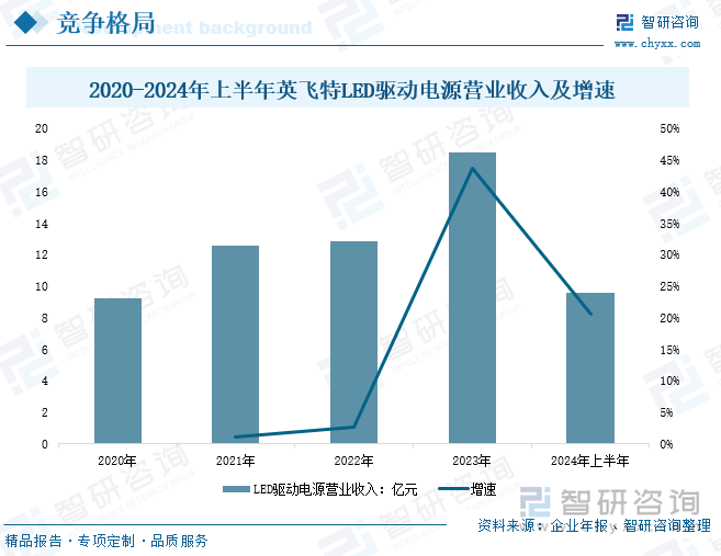 研判2025！中国LED驱动电源行业产业链、发展现状、竞争格局及发展趋势分析：LED照明普及加速为驱动电源带来强劲动力[图](图9)