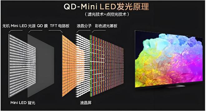 一文看懂OLED、MiniLED和RGB-Mini的技术差异(图3)