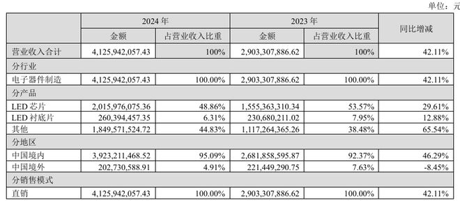 京东方华灿光电、久量股份等企业发布2024年年报(图1)