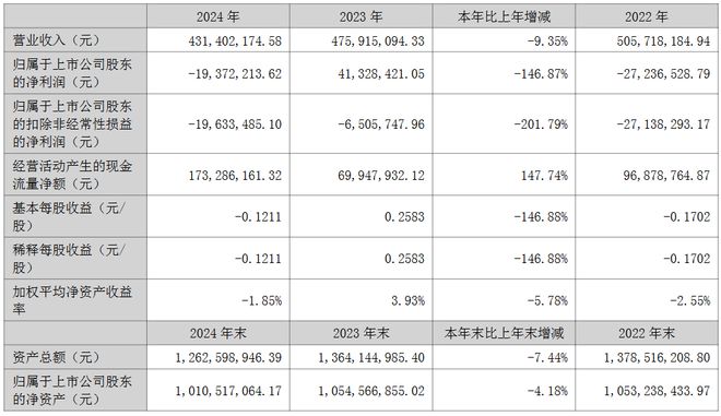 京东方华灿光电、久量股份等企业发布2024年年报(图2)