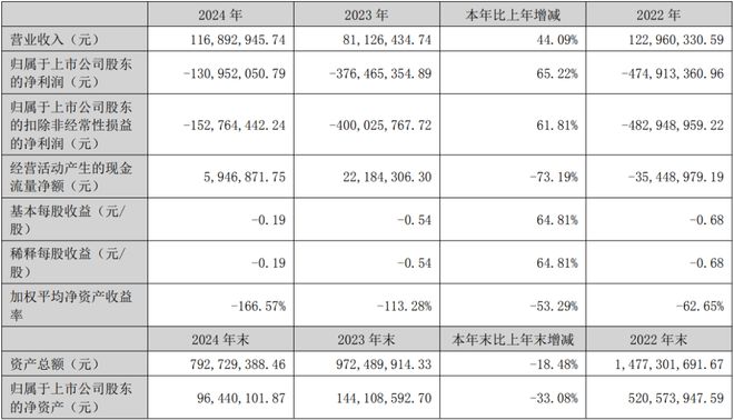 京东方华灿光电、久量股份等企业发布2024年年报(图4)