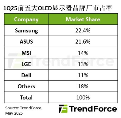 OLED显示器2025Q1出货量突破新高同比增长175%(图2)