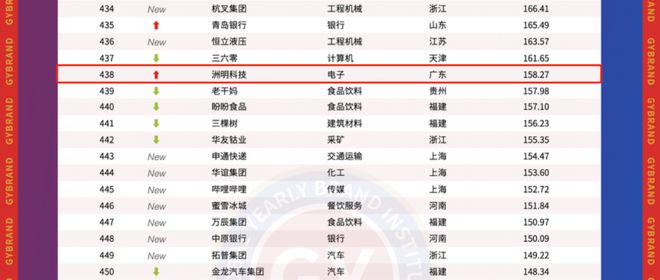 公牛、佛山照明在内！LED照明电工行业仅8家上榜！名单上还有它们…(图7)
