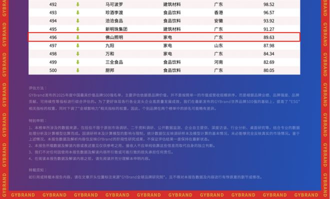 公牛、佛山照明在内！LED照明电工行业仅8家上榜！名单上还有它们…(图9)