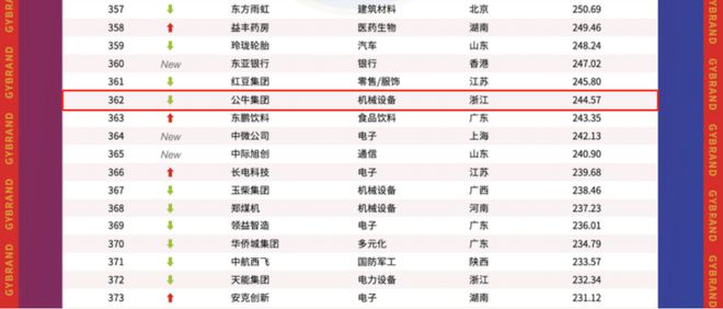 公牛、佛山照明在内！LED照明电工行业仅8家上榜！名单上还有它们…(图3)