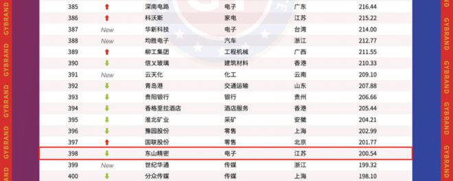 公牛、佛山照明在内！LED照明电工行业仅8家上榜！名单上还有它们…(图4)