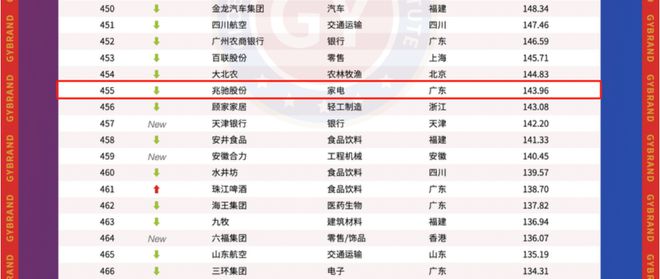 公牛、佛山照明在内！LED照明电工行业仅8家上榜！名单上还有它们…(图8)