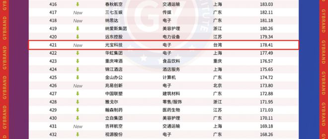 公牛、佛山照明在内！LED照明电工行业仅8家上榜！名单上还有它们…(图5)