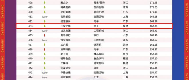 公牛、佛山照明在内！LED照明电工行业仅8家上榜！名单上还有它们…(图6)
