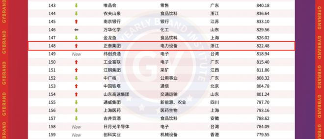 公牛、佛山照明在内！LED照明电工行业仅8家上榜！名单上还有它们…(图2)