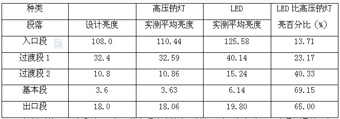浅谈隧道LED照明技术及其发展机遇(图1)