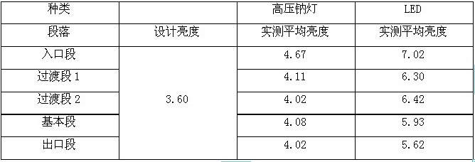 浅谈隧道LED照明技术及其发展机遇(图2)