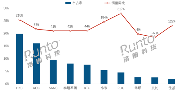 中国电竞显示器4月销量大增超40%小米超华硕、灵蛇(图1)